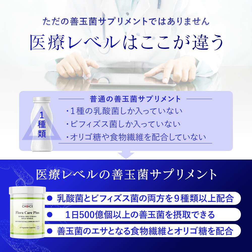 ただの善玉菌サプリメントではありません。医療レベルはここが違う！普通の善玉菌サプリメント：・１種の乳酸菌しか入っていない・ビフィズス菌しか入っていない・オリゴ糖や食物繊維を配合していない。ドクターズチョイス　フローラケアプラスは?? 乳酸菌とビフィズス菌の両方を９種類以上配合?? 	１日500億個以上の善玉菌を摂取できる?? 善玉菌のエサとなる食物繊維とオリゴ糖を配合